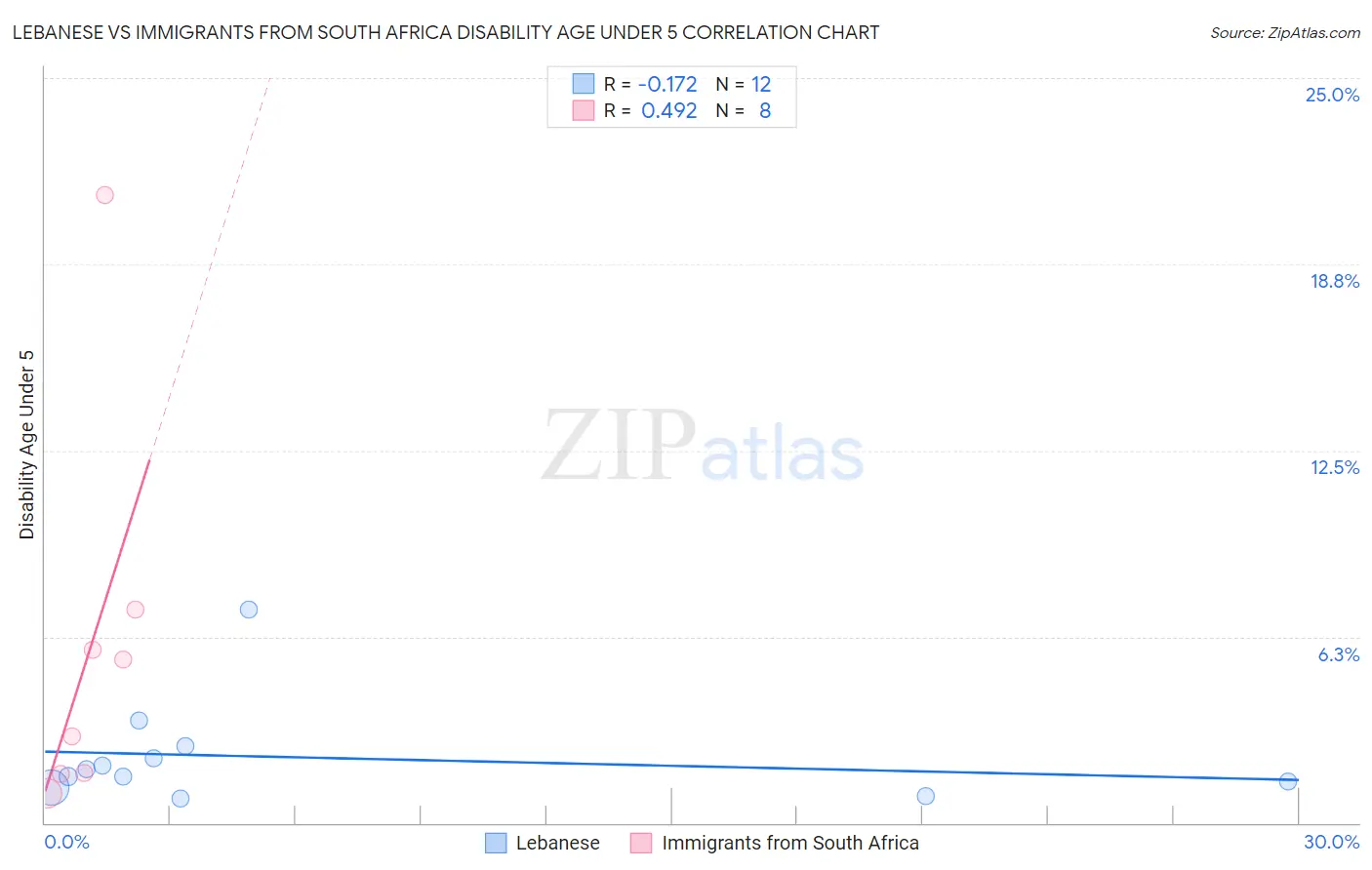 Lebanese vs Immigrants from South Africa Disability Age Under 5