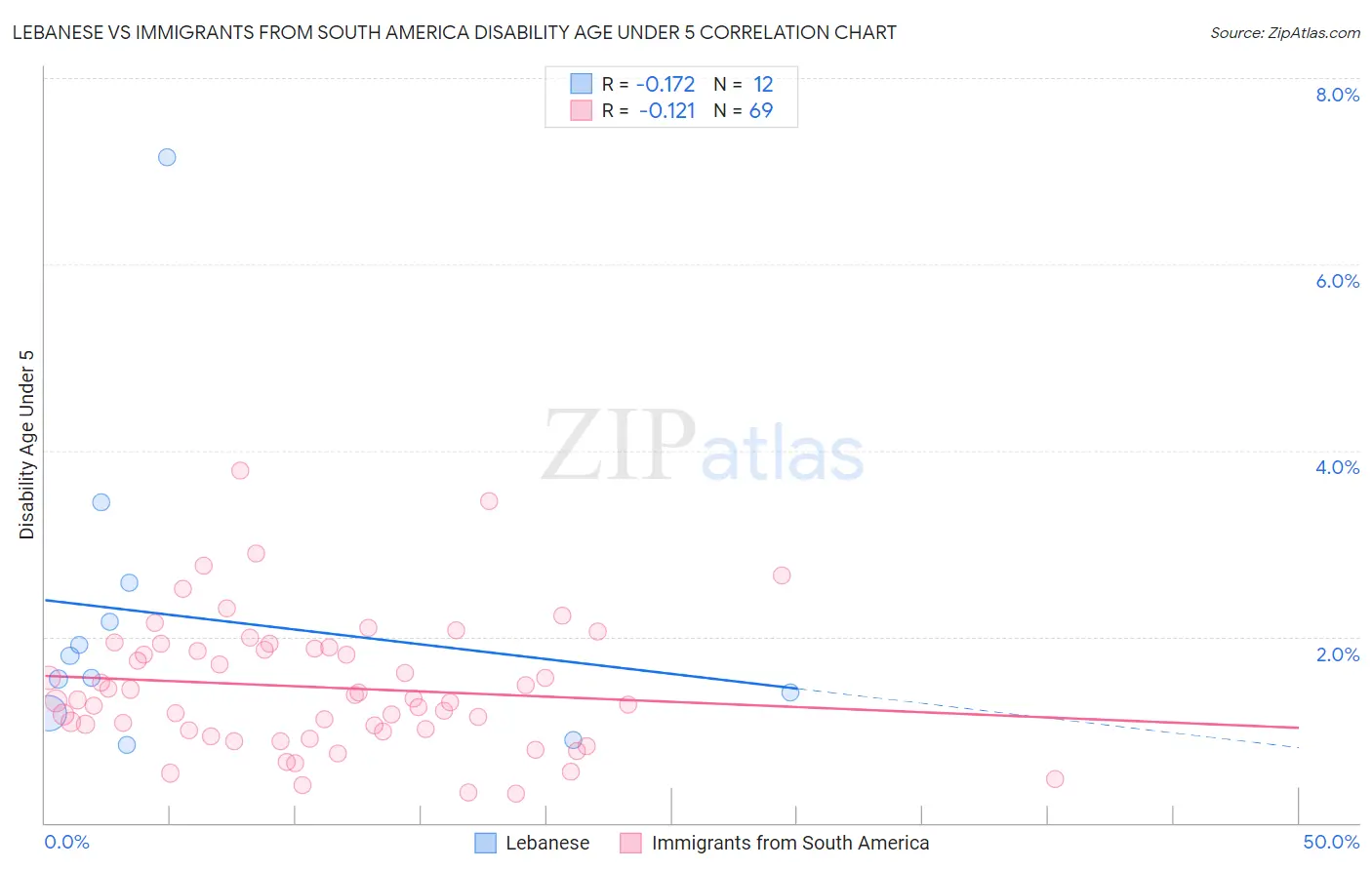Lebanese vs Immigrants from South America Disability Age Under 5