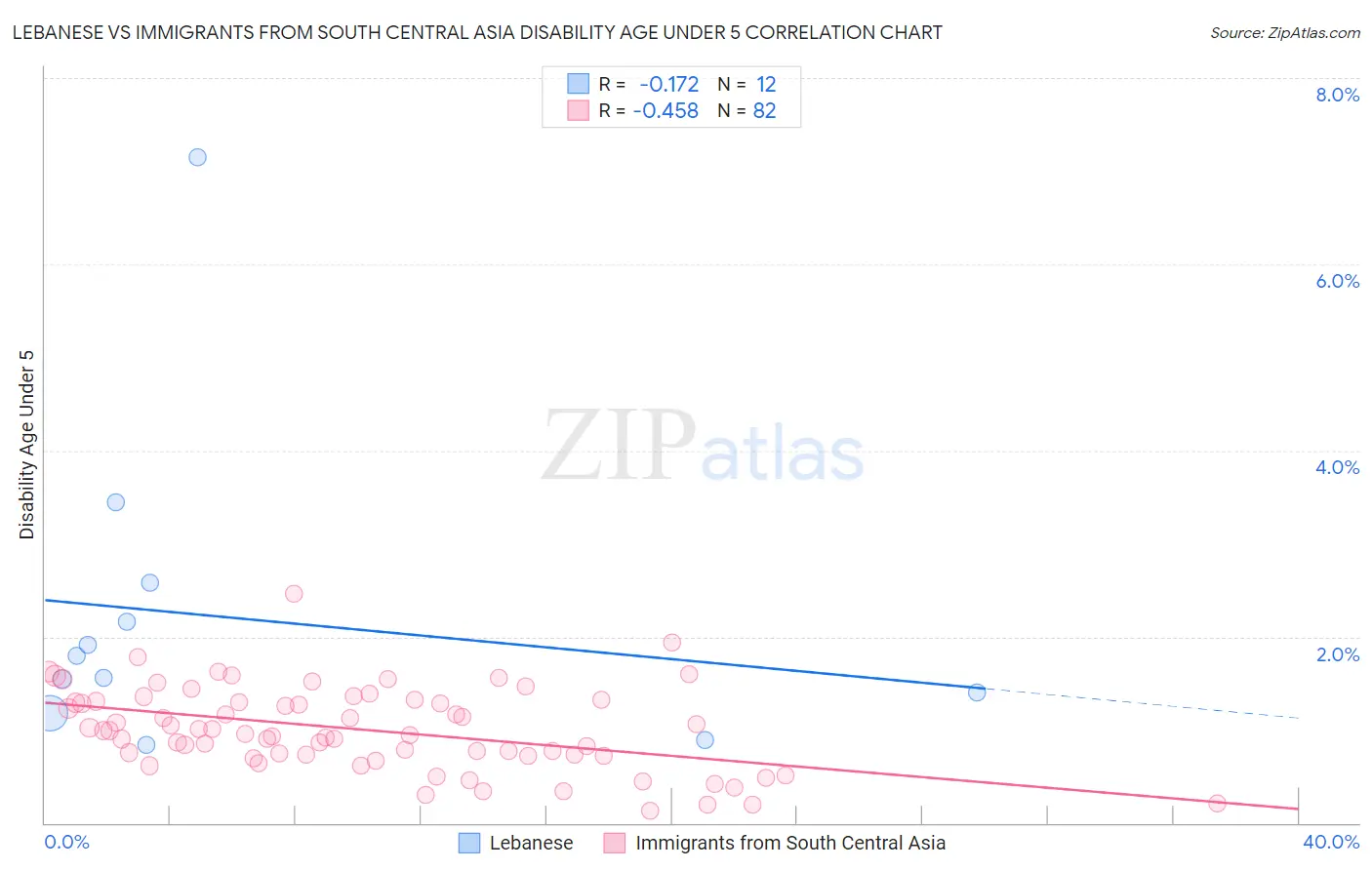 Lebanese vs Immigrants from South Central Asia Disability Age Under 5