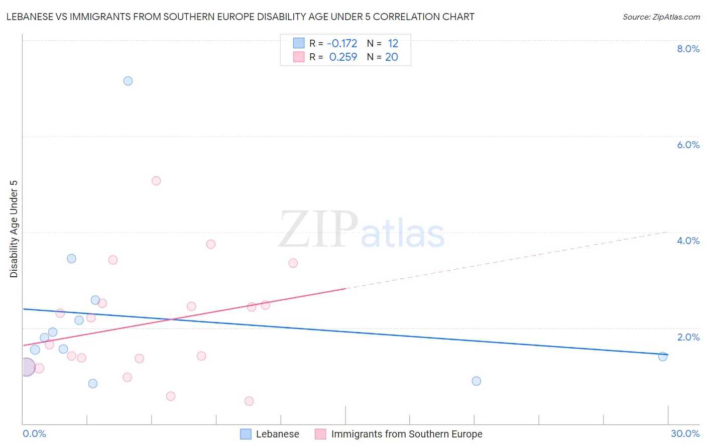 Lebanese vs Immigrants from Southern Europe Disability Age Under 5