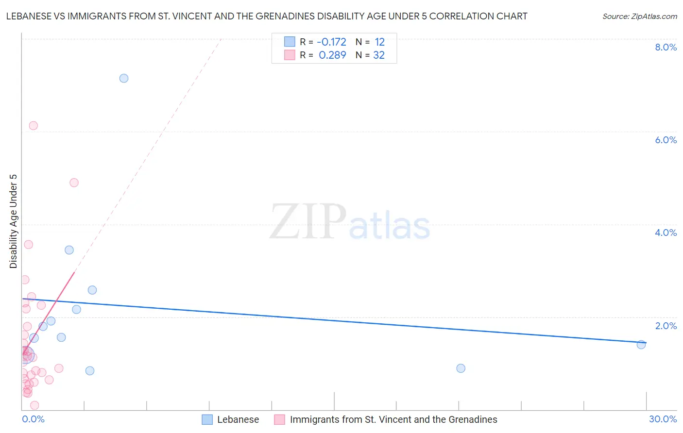 Lebanese vs Immigrants from St. Vincent and the Grenadines Disability Age Under 5