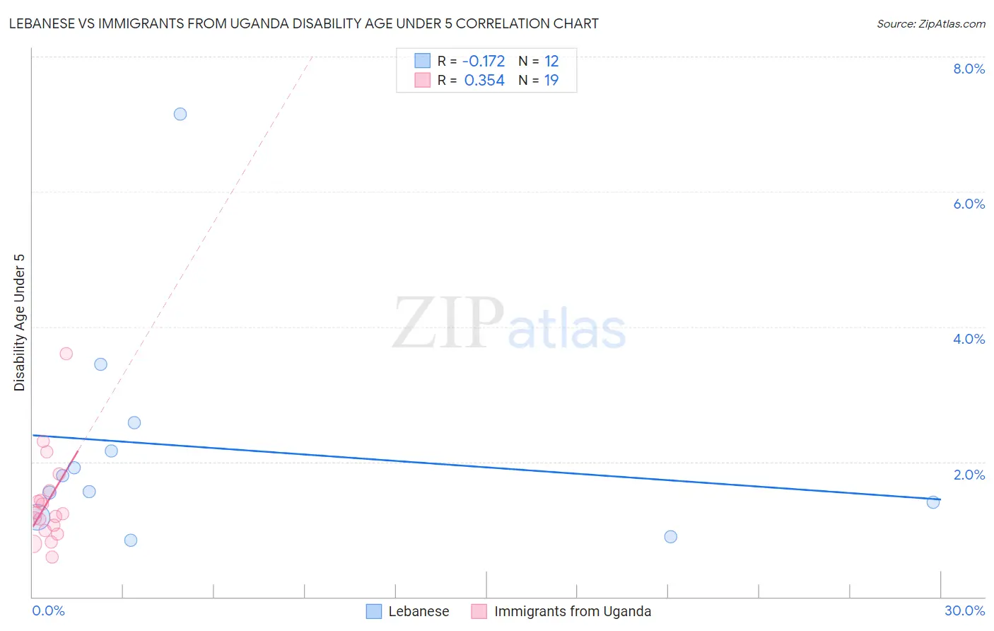 Lebanese vs Immigrants from Uganda Disability Age Under 5