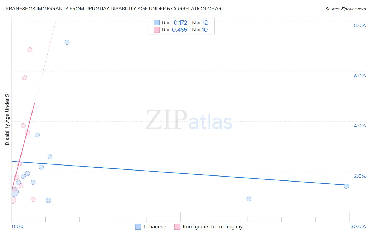Lebanese vs Immigrants from Uruguay Disability Age Under 5