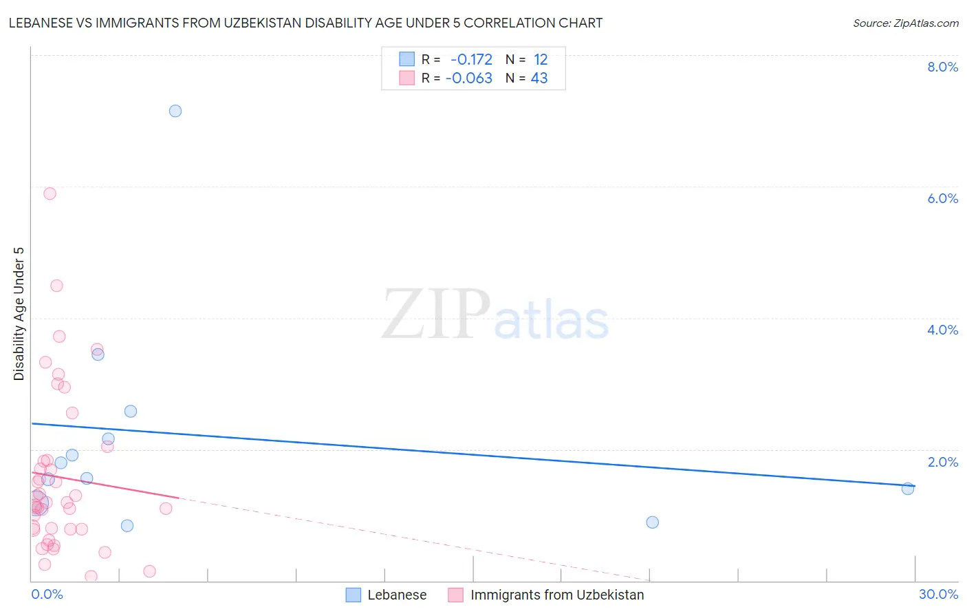 Lebanese vs Immigrants from Uzbekistan Disability Age Under 5
