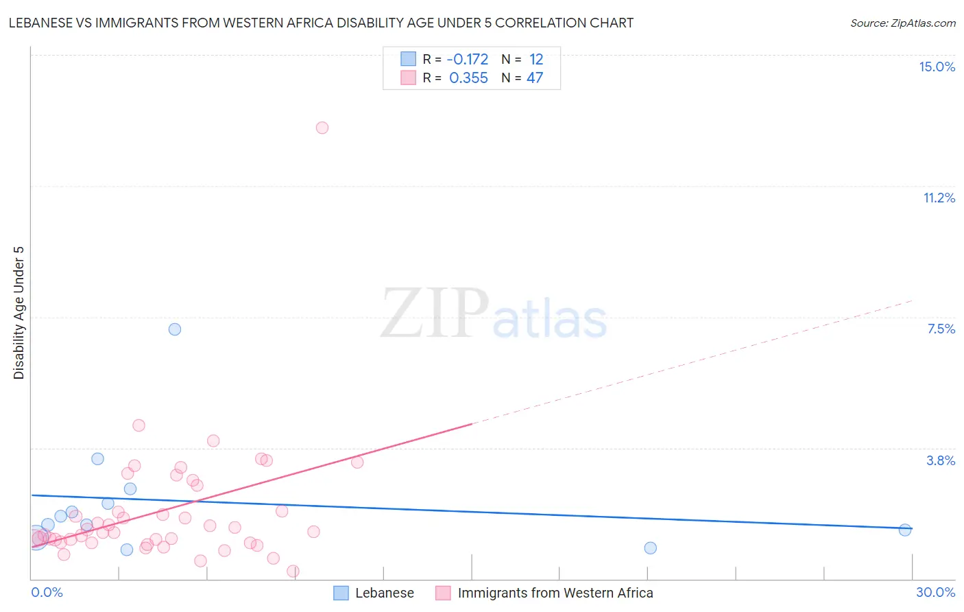 Lebanese vs Immigrants from Western Africa Disability Age Under 5