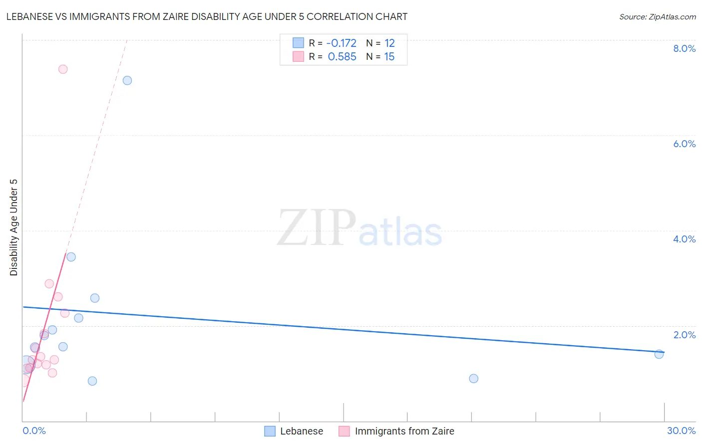 Lebanese vs Immigrants from Zaire Disability Age Under 5