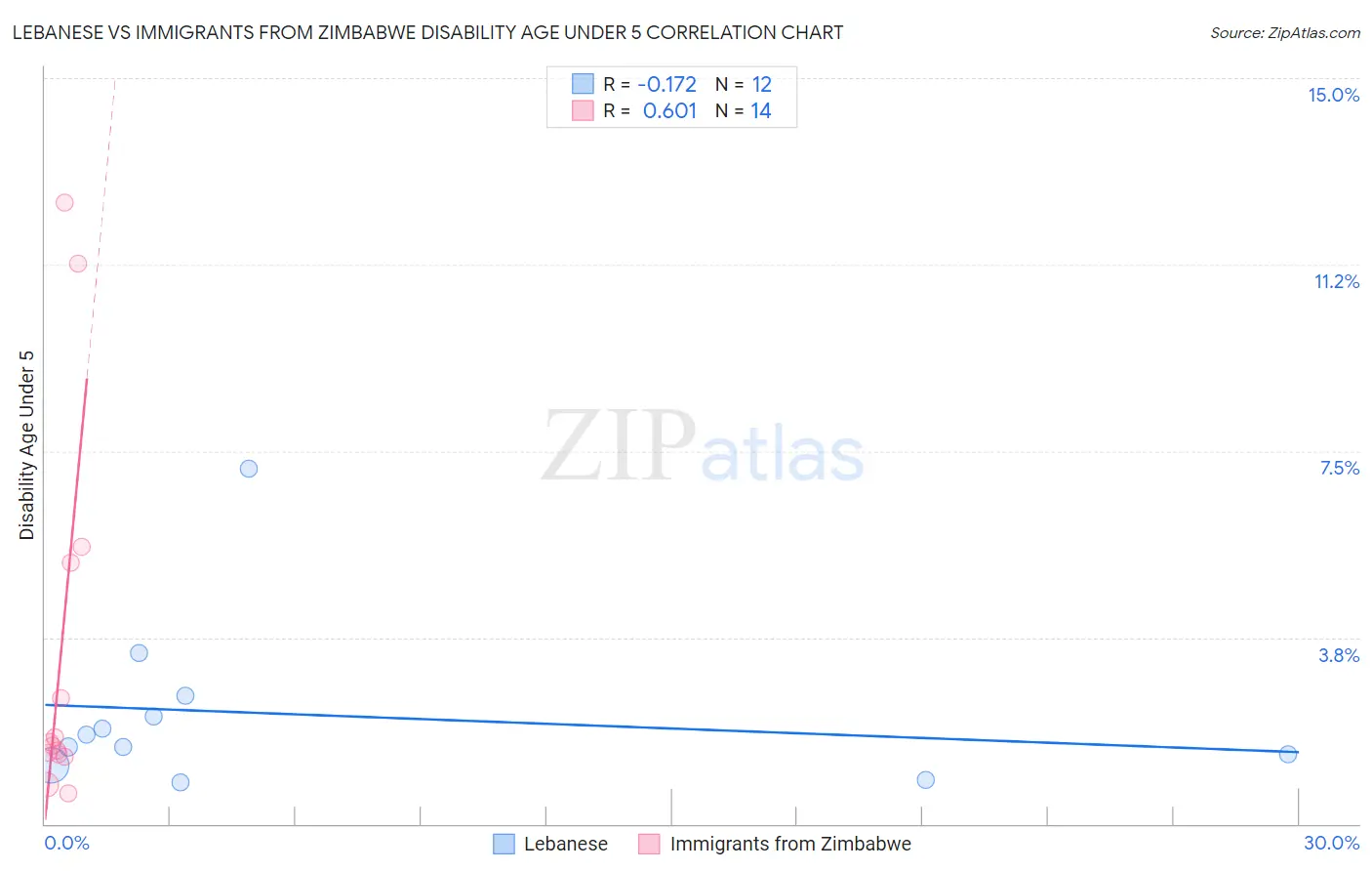 Lebanese vs Immigrants from Zimbabwe Disability Age Under 5
