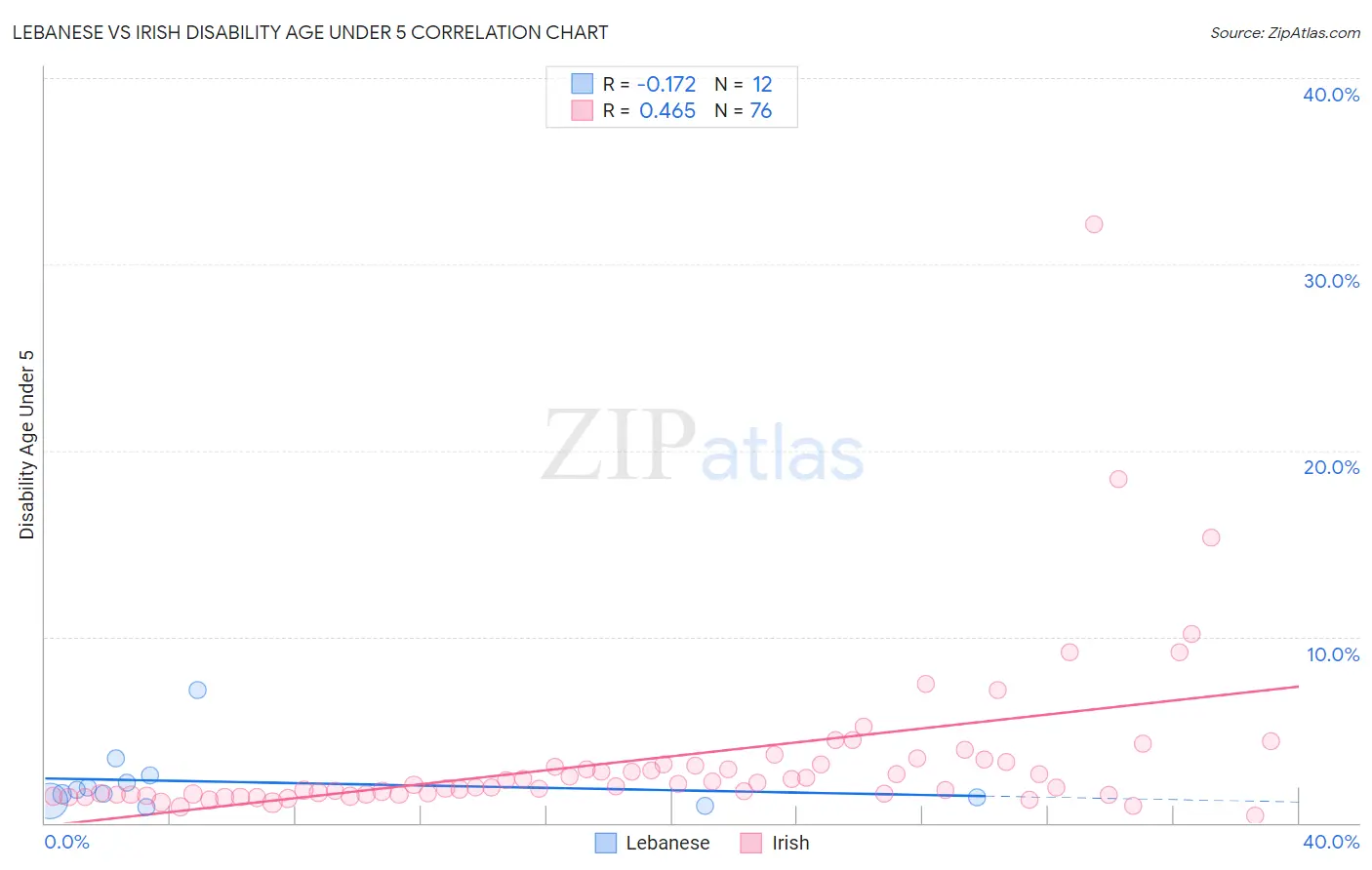 Lebanese vs Irish Disability Age Under 5