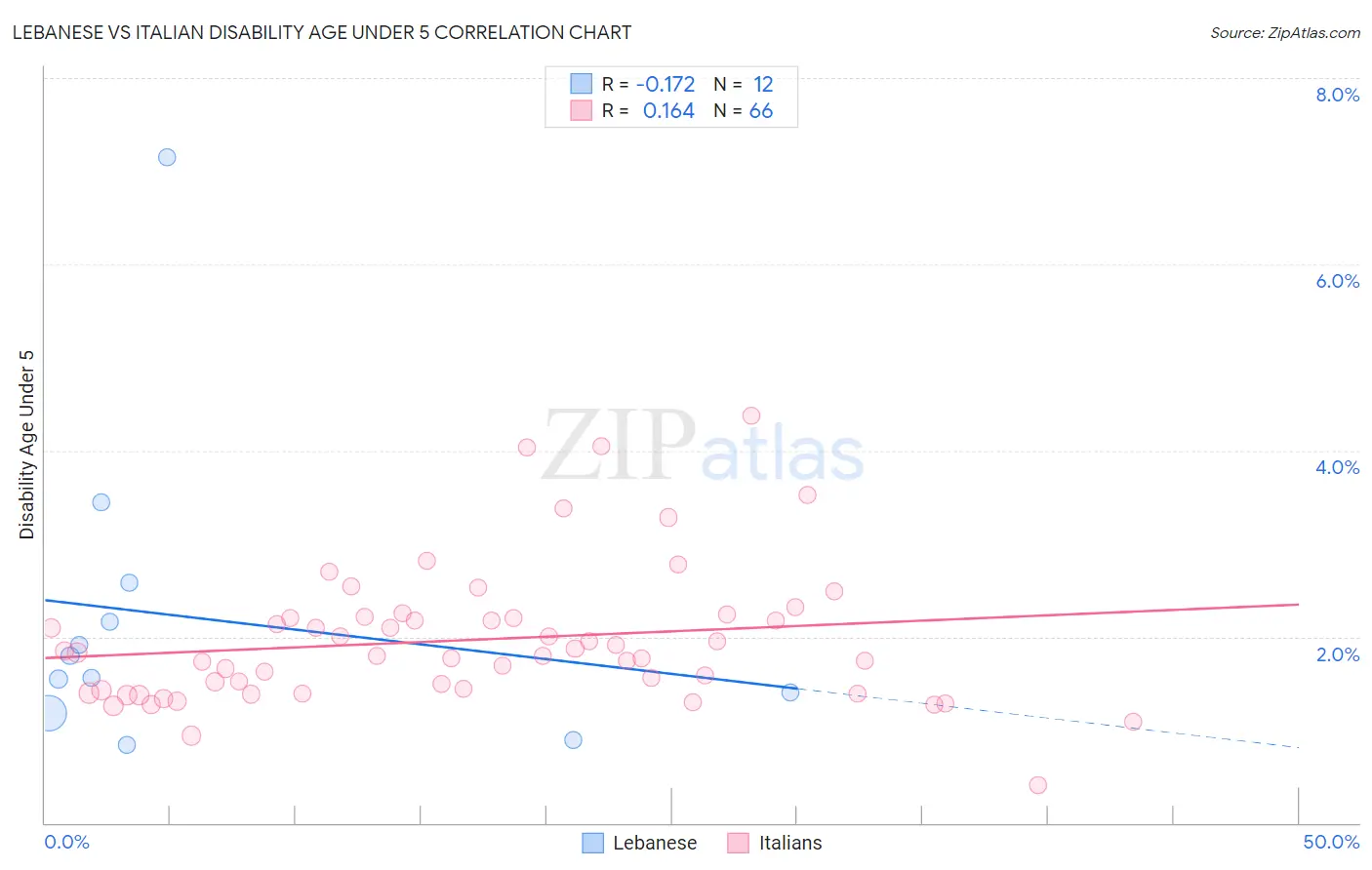Lebanese vs Italian Disability Age Under 5