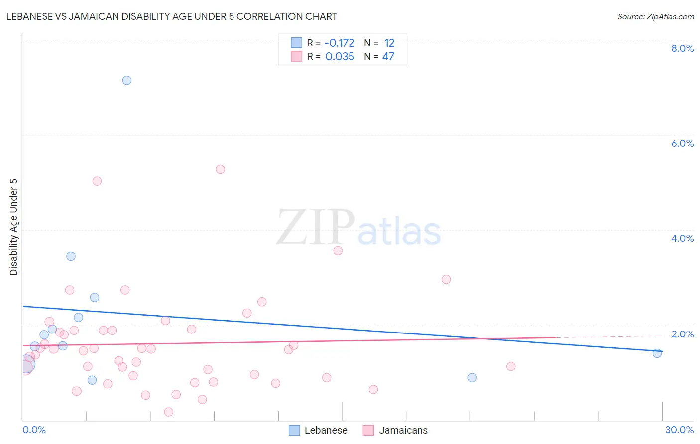 Lebanese vs Jamaican Disability Age Under 5