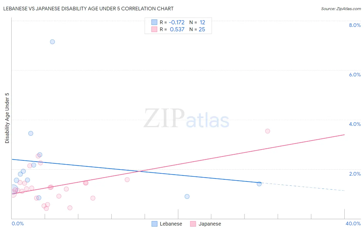 Lebanese vs Japanese Disability Age Under 5