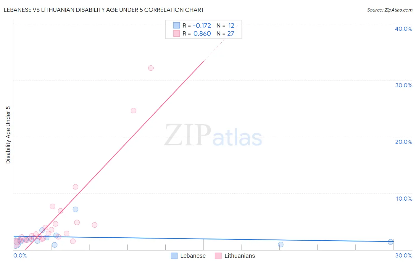 Lebanese vs Lithuanian Disability Age Under 5