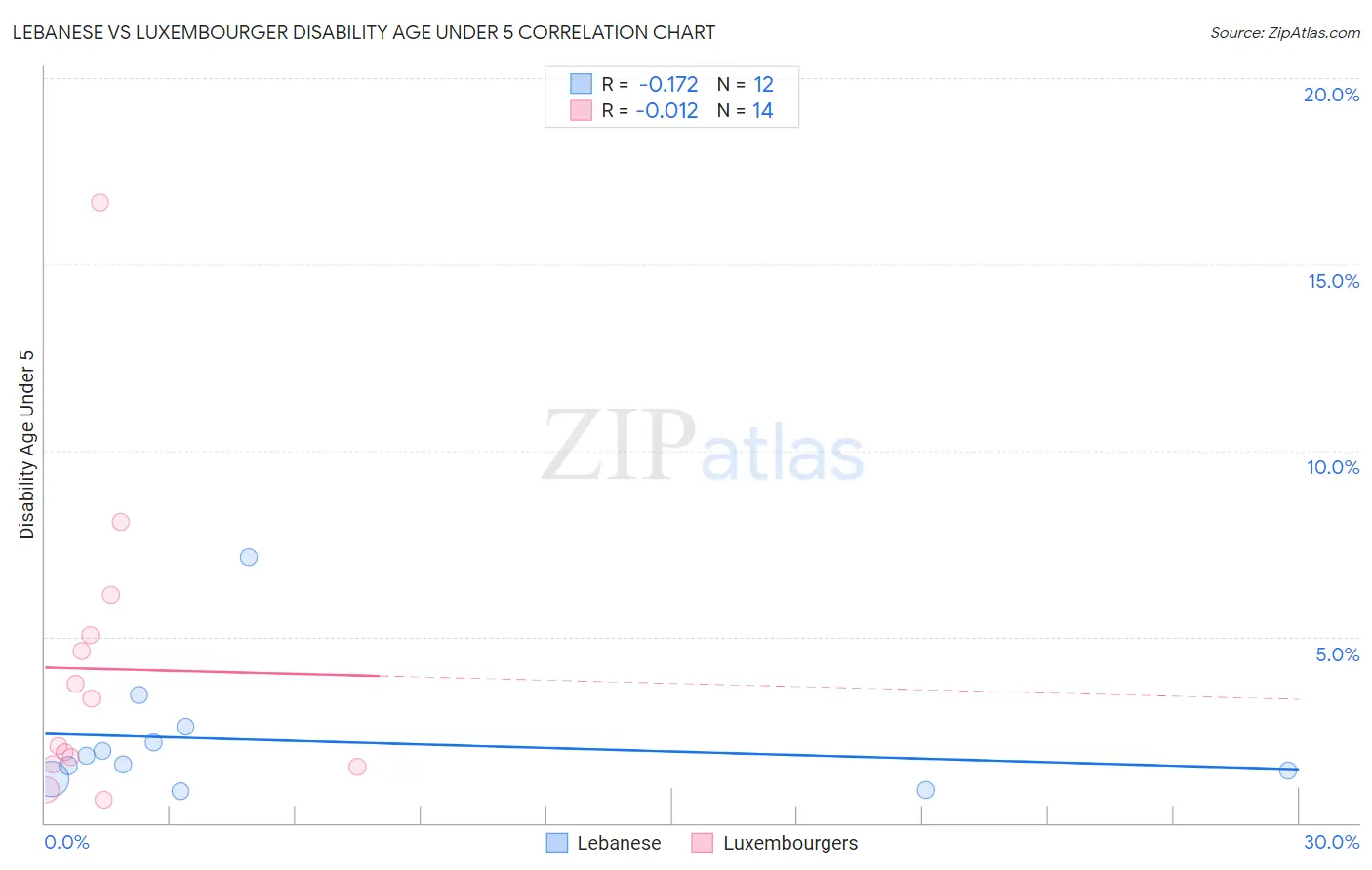Lebanese vs Luxembourger Disability Age Under 5