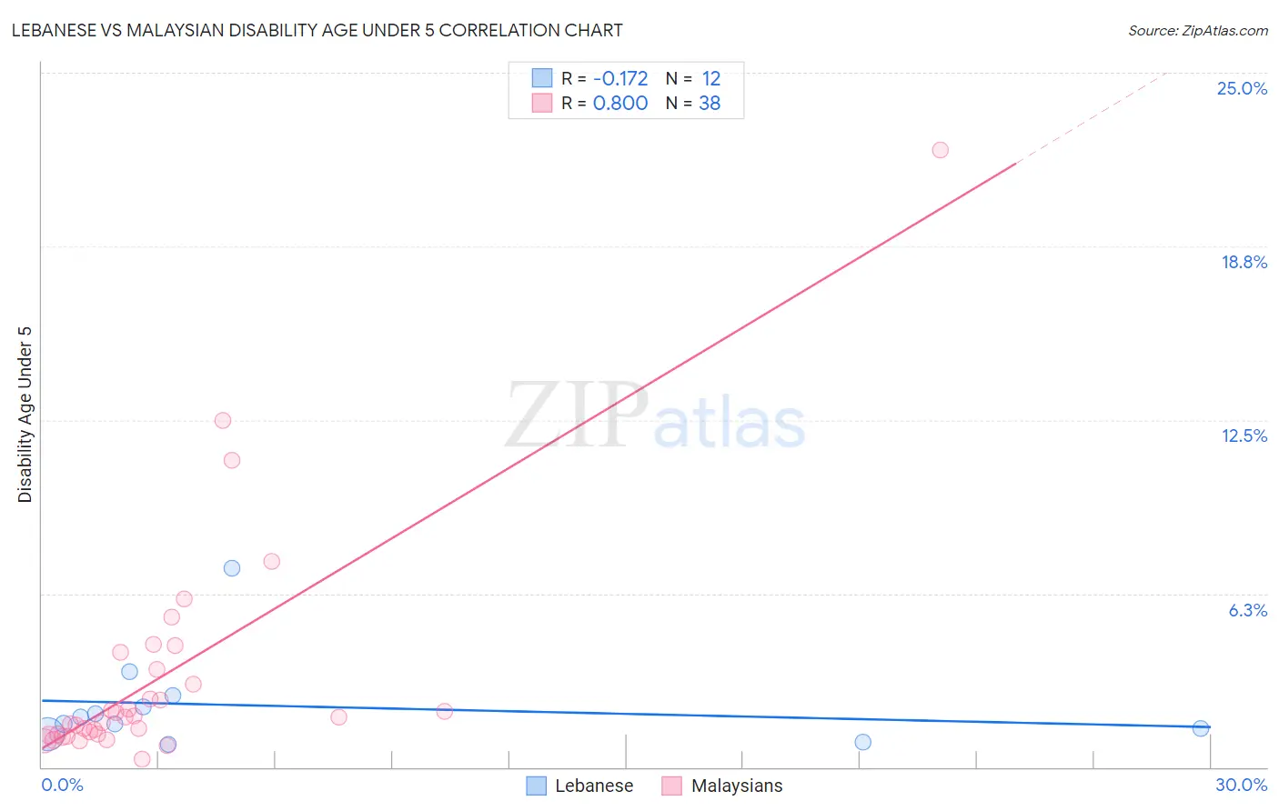 Lebanese vs Malaysian Disability Age Under 5