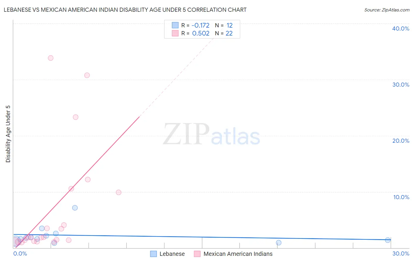 Lebanese vs Mexican American Indian Disability Age Under 5