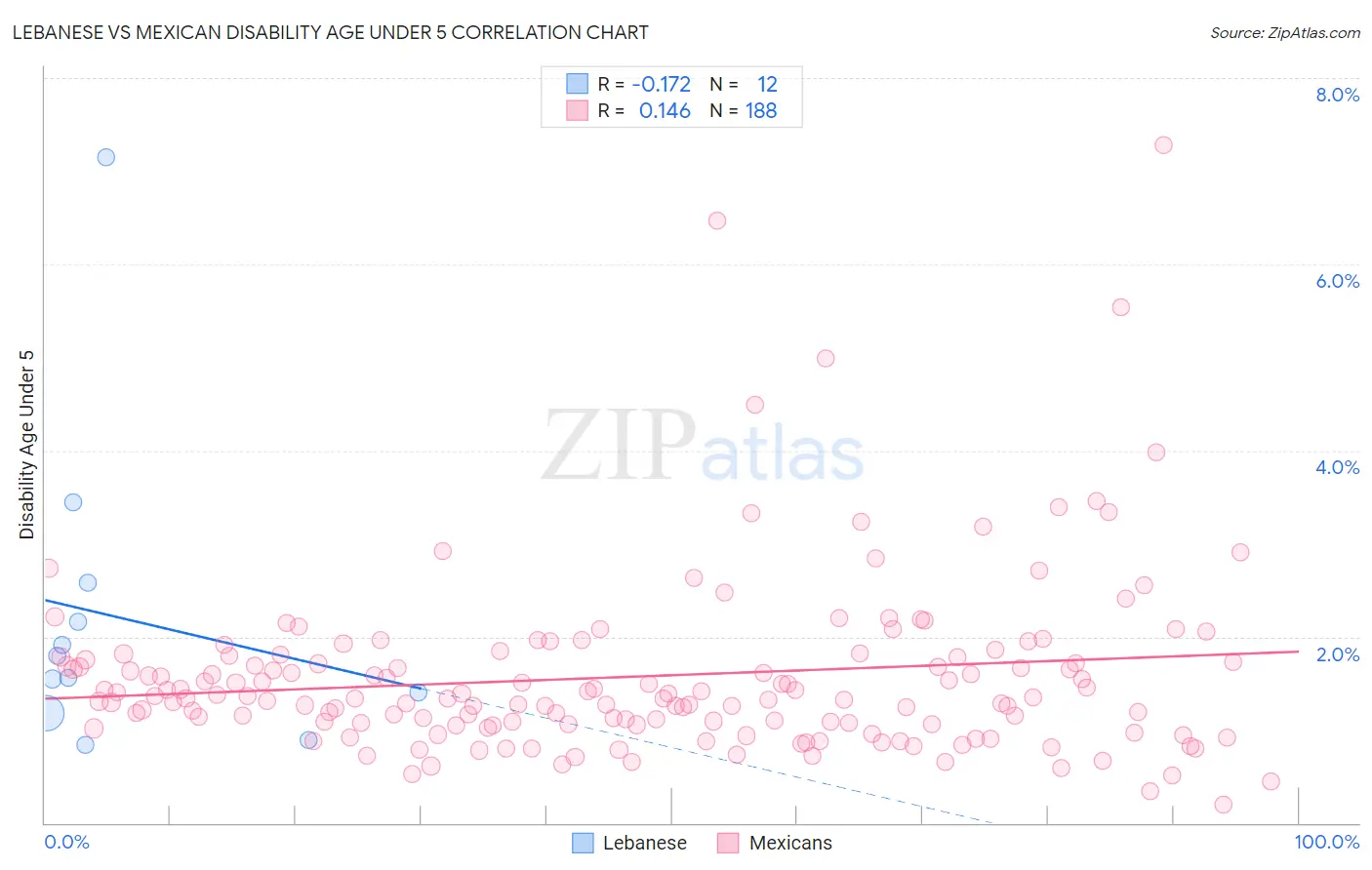 Lebanese vs Mexican Disability Age Under 5
