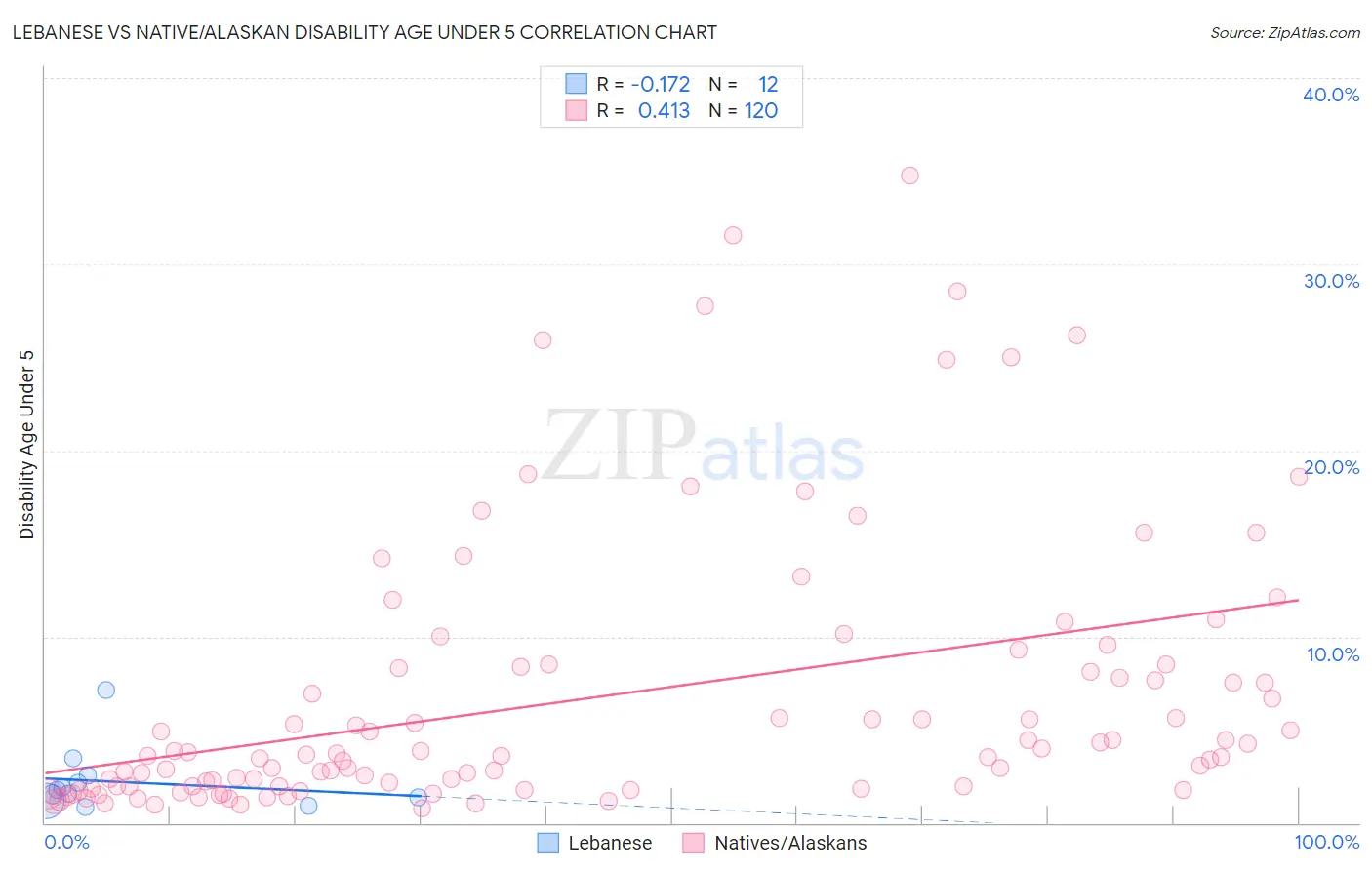Lebanese vs Native/Alaskan Disability Age Under 5