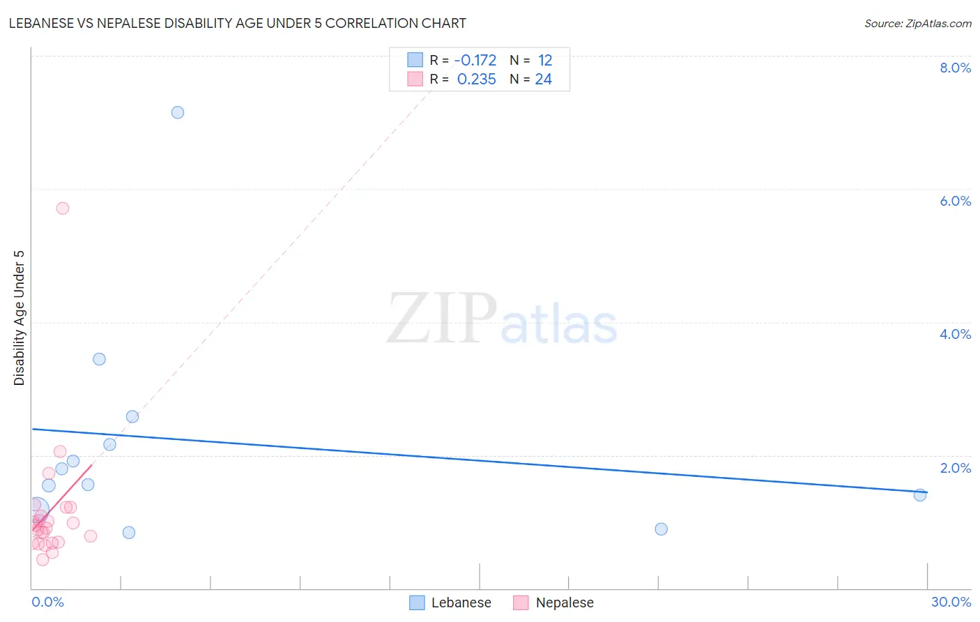 Lebanese vs Nepalese Disability Age Under 5