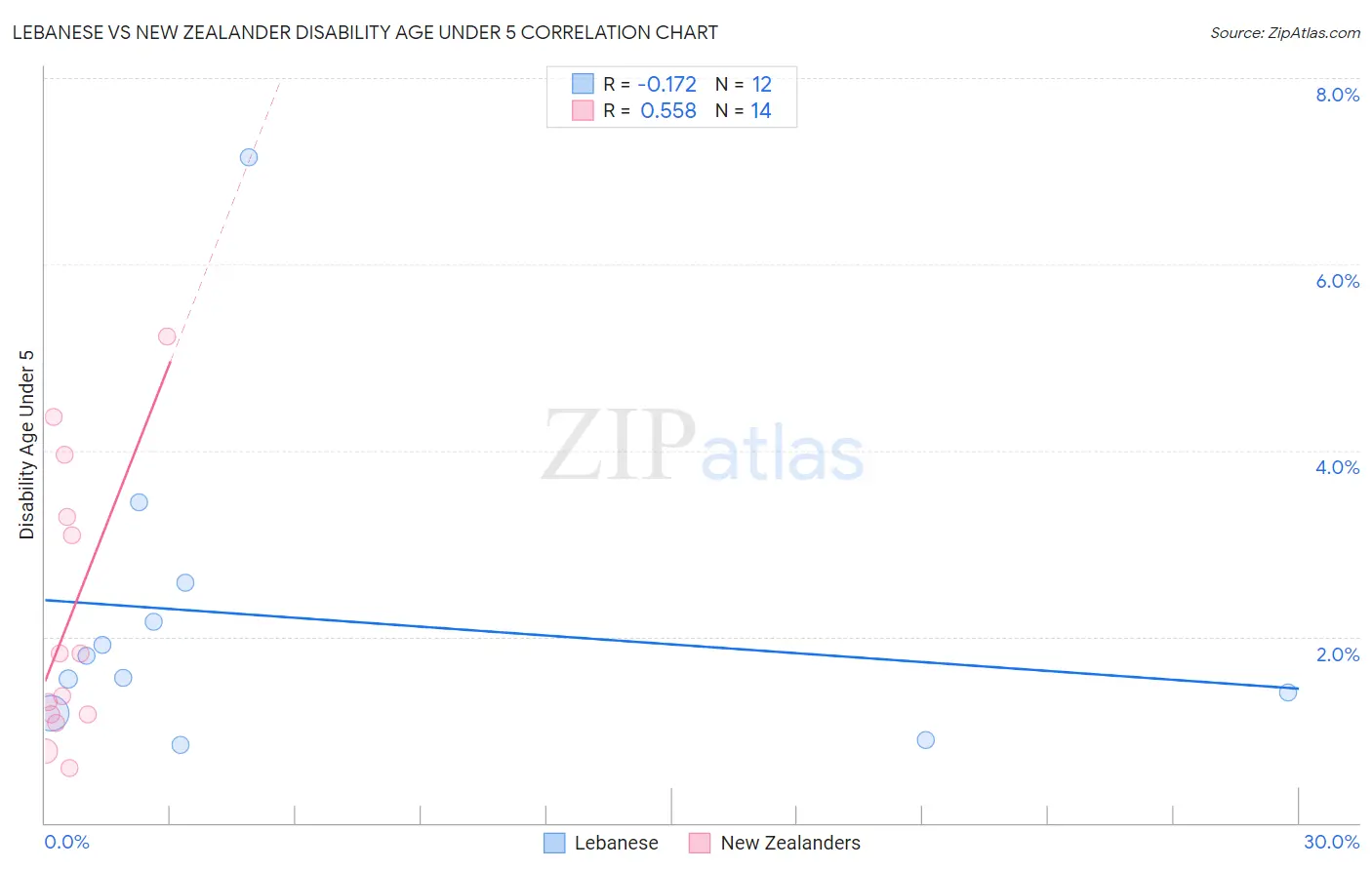 Lebanese vs New Zealander Disability Age Under 5