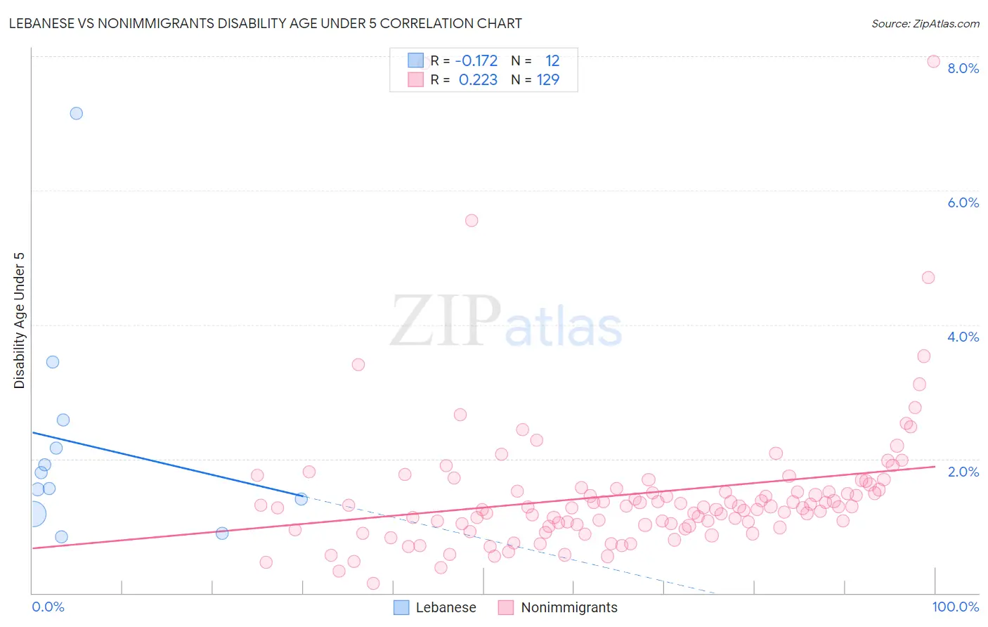 Lebanese vs Nonimmigrants Disability Age Under 5