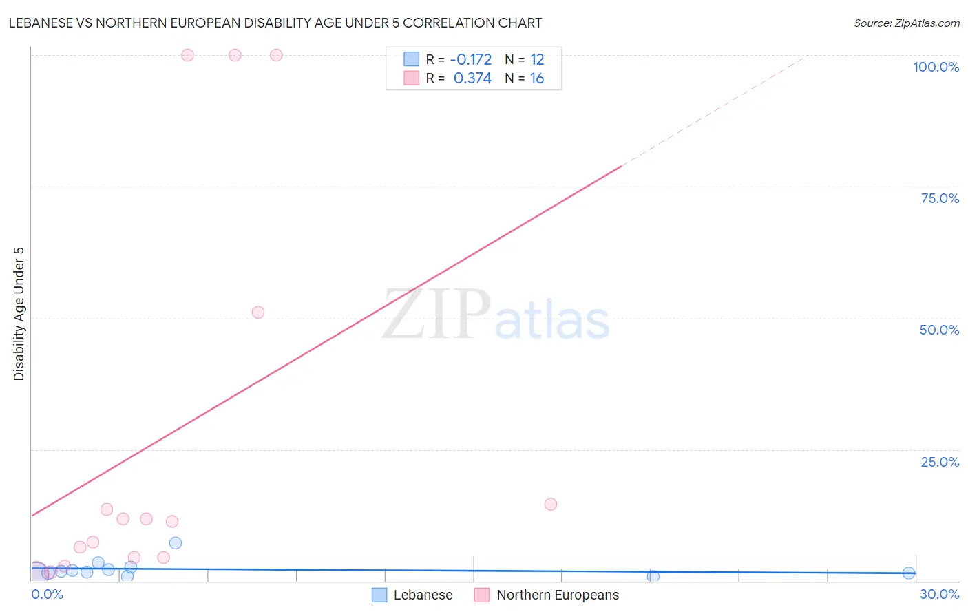Lebanese vs Northern European Disability Age Under 5