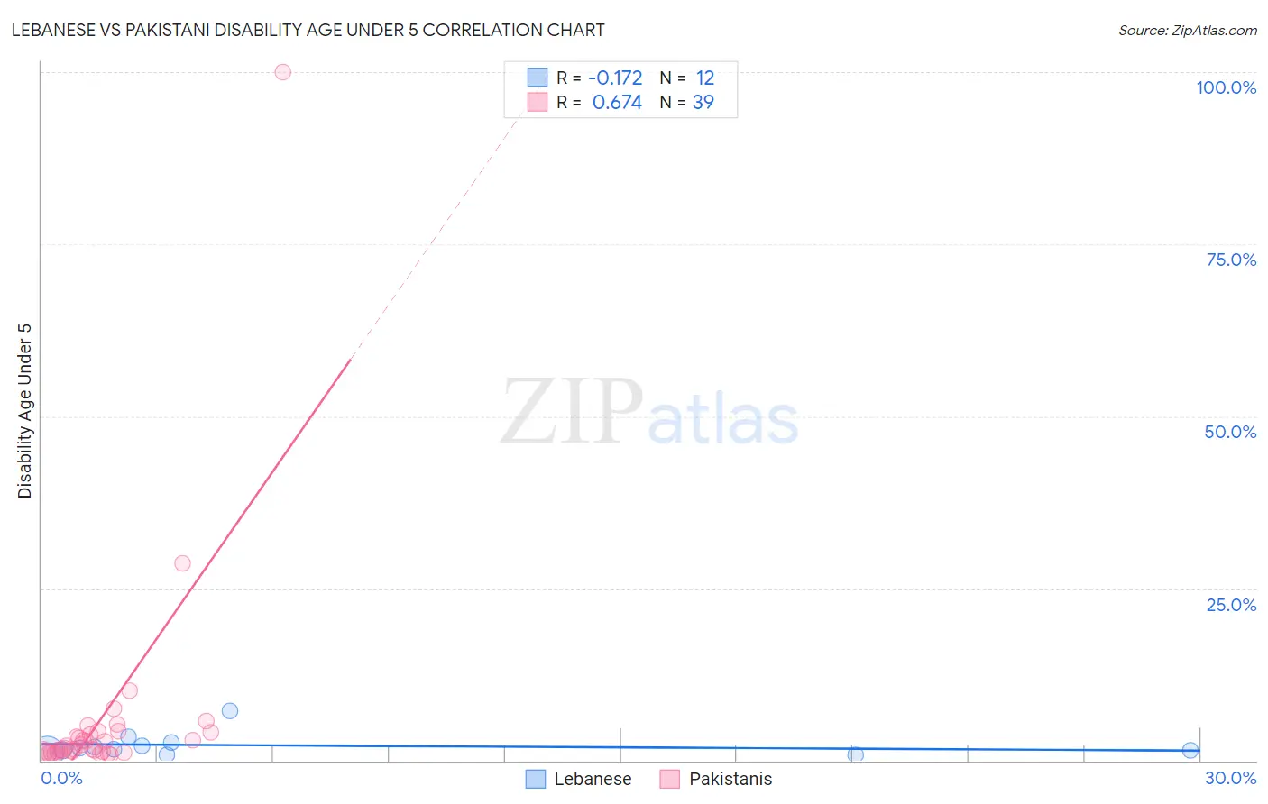 Lebanese vs Pakistani Disability Age Under 5
