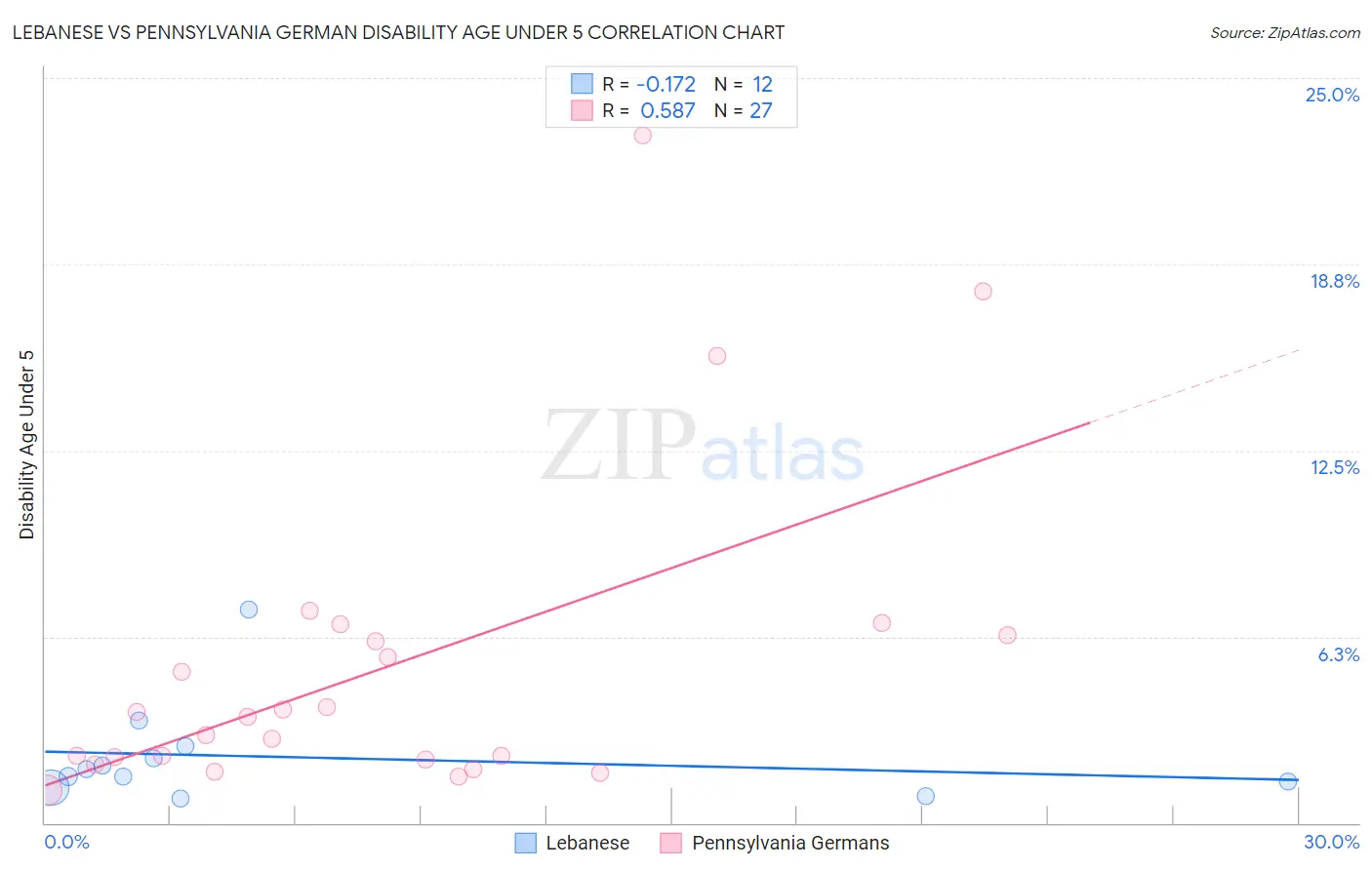 Lebanese vs Pennsylvania German Disability Age Under 5