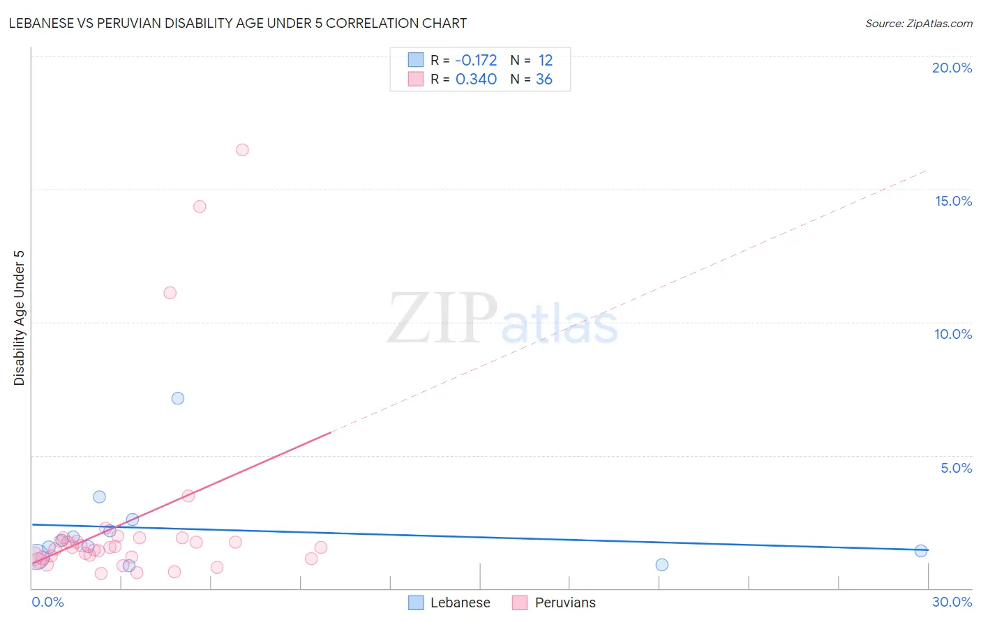 Lebanese vs Peruvian Disability Age Under 5