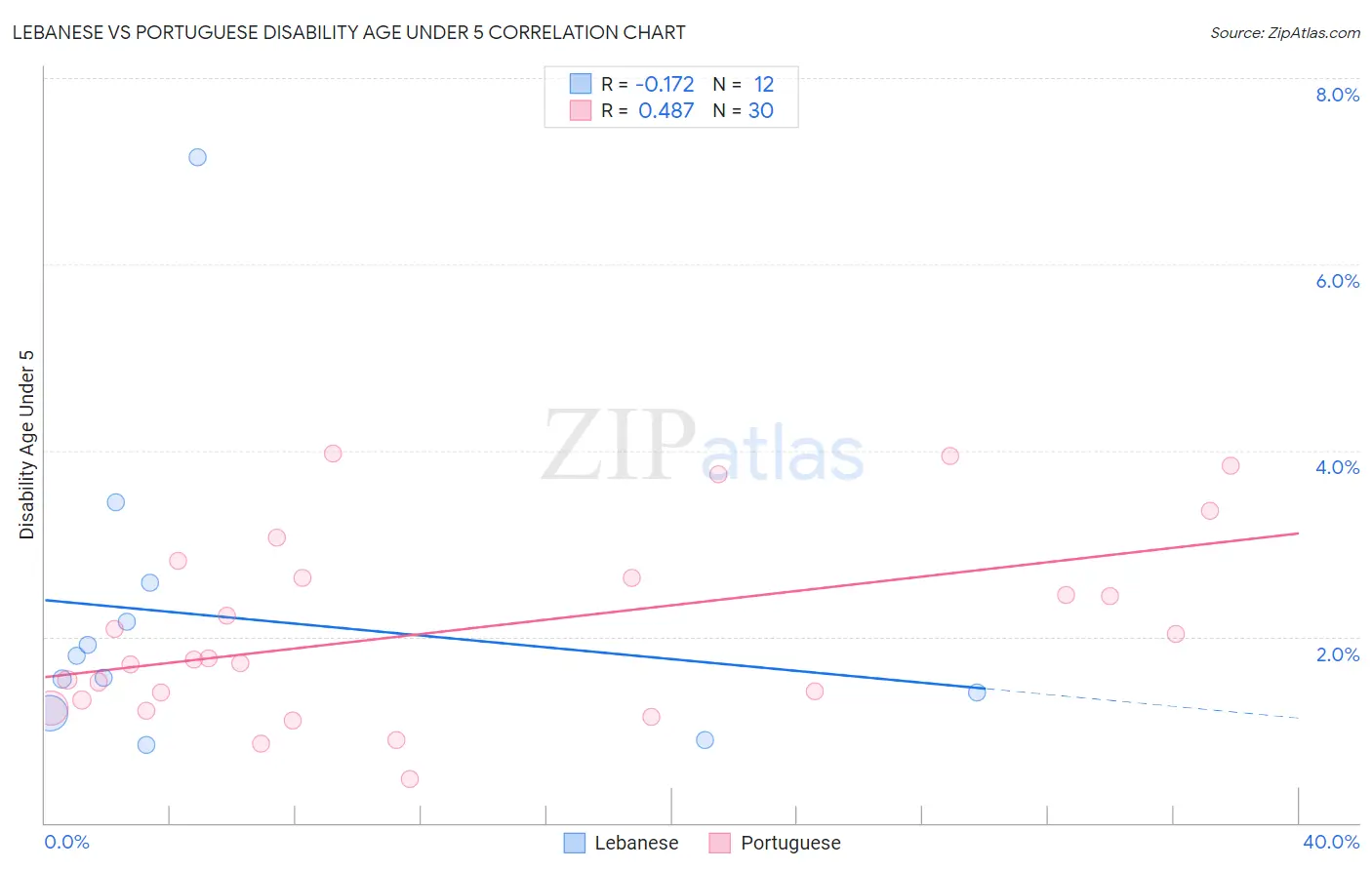 Lebanese vs Portuguese Disability Age Under 5