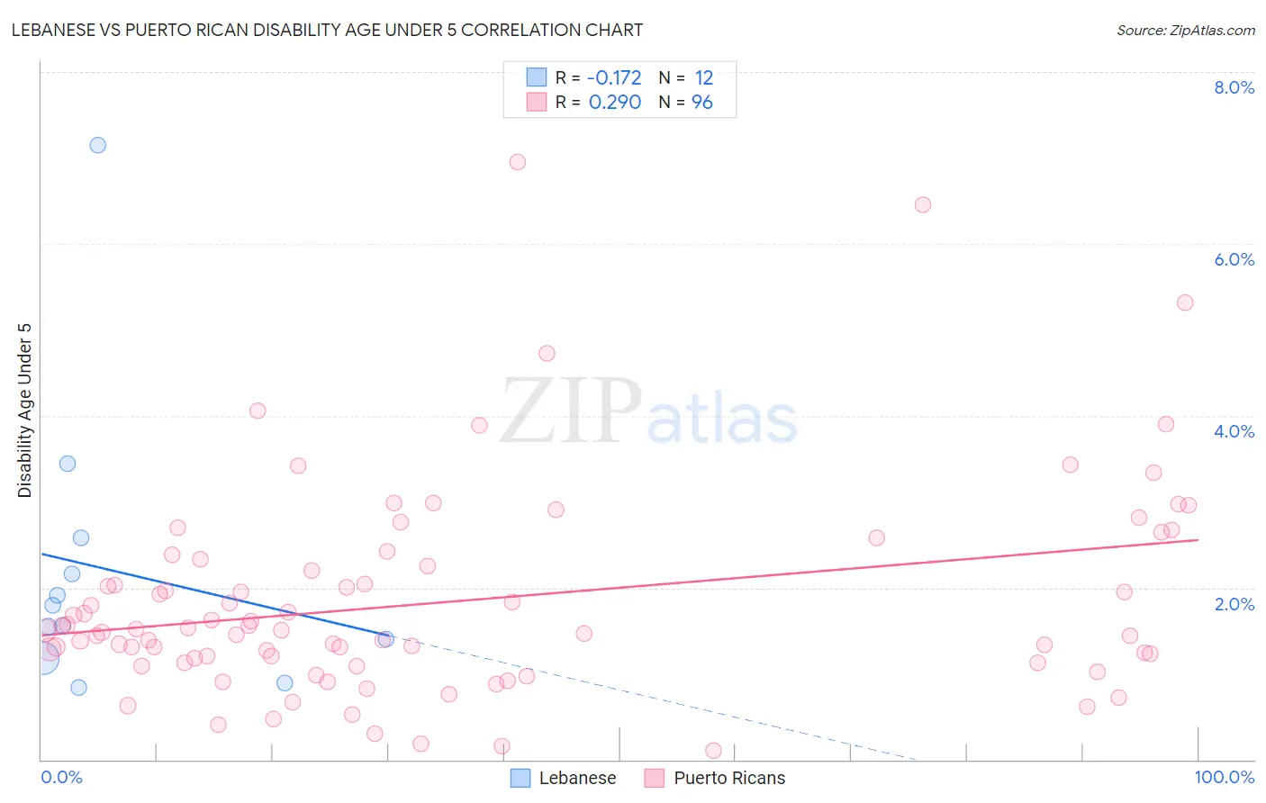 Lebanese vs Puerto Rican Disability Age Under 5