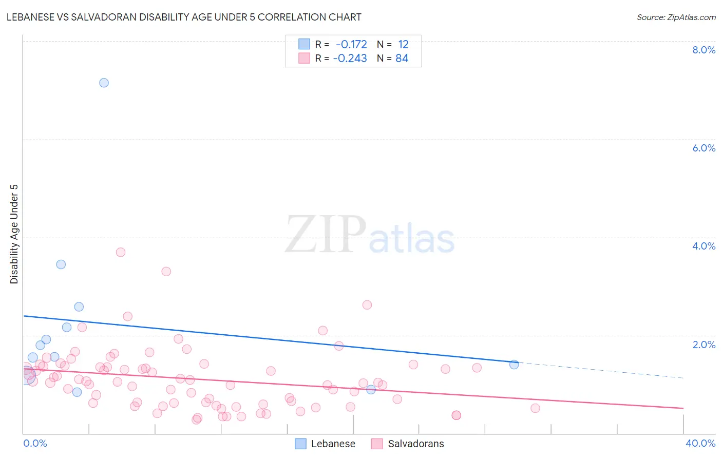 Lebanese vs Salvadoran Disability Age Under 5