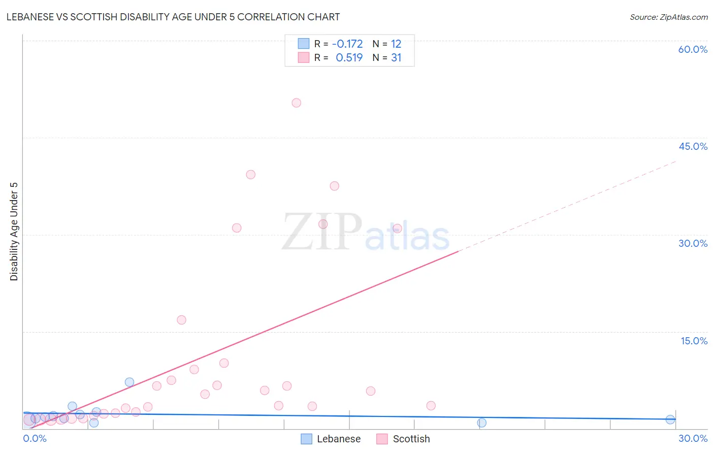 Lebanese vs Scottish Disability Age Under 5