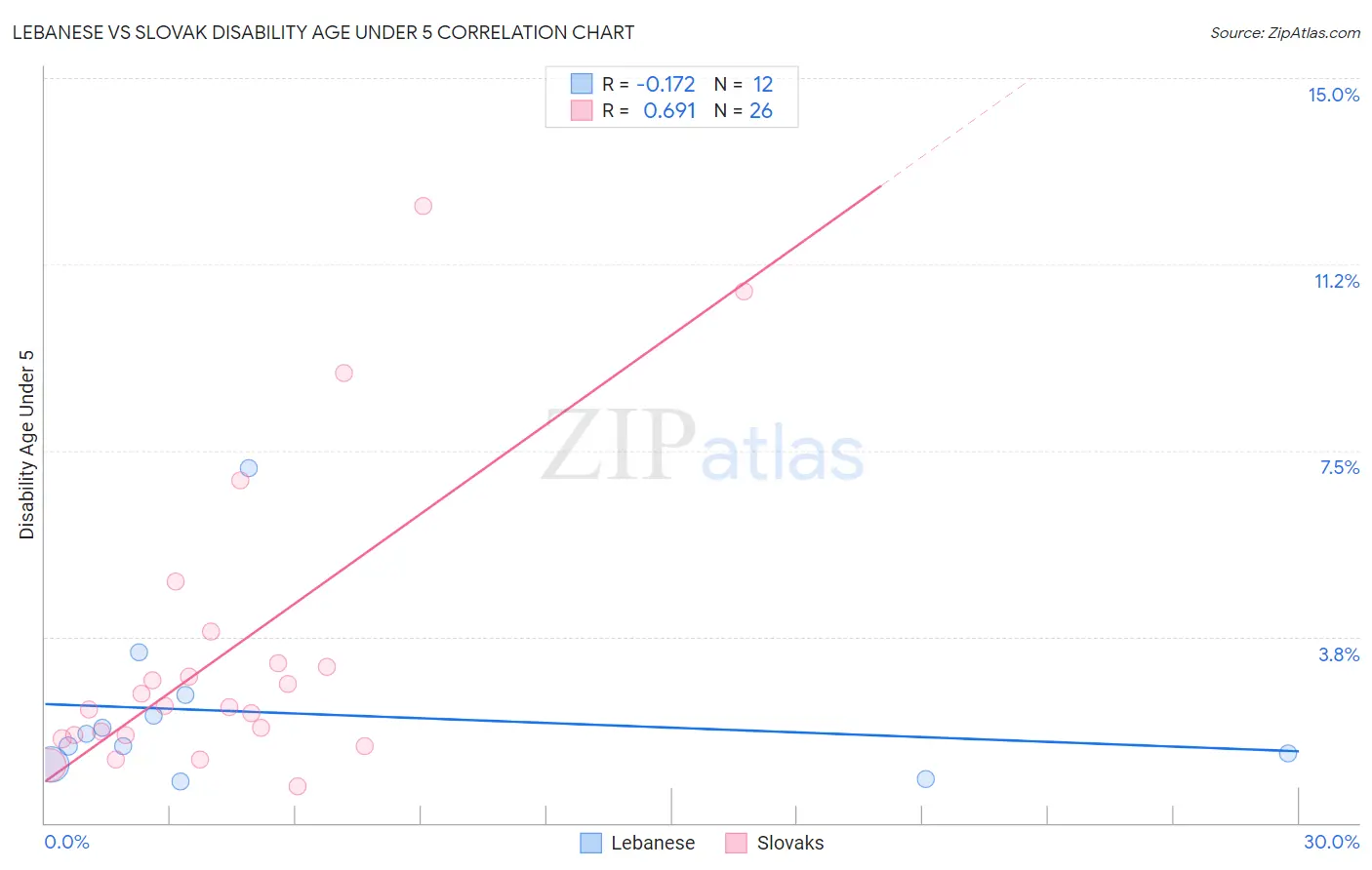 Lebanese vs Slovak Disability Age Under 5