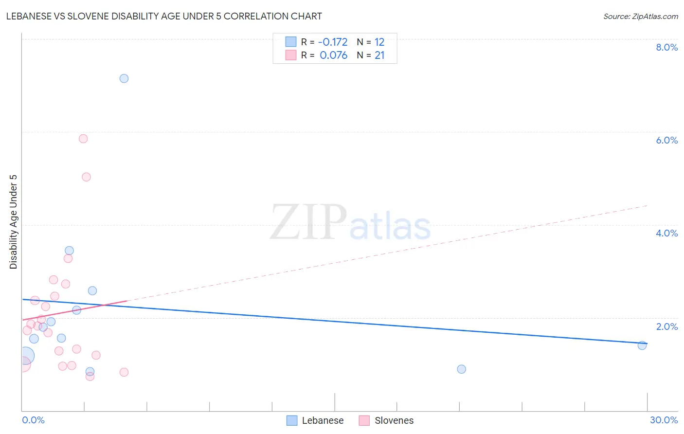 Lebanese vs Slovene Disability Age Under 5