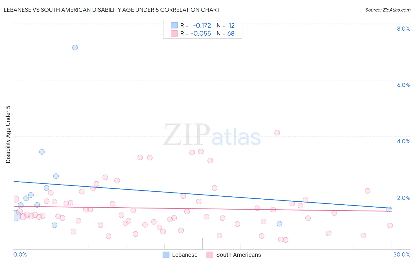 Lebanese vs South American Disability Age Under 5