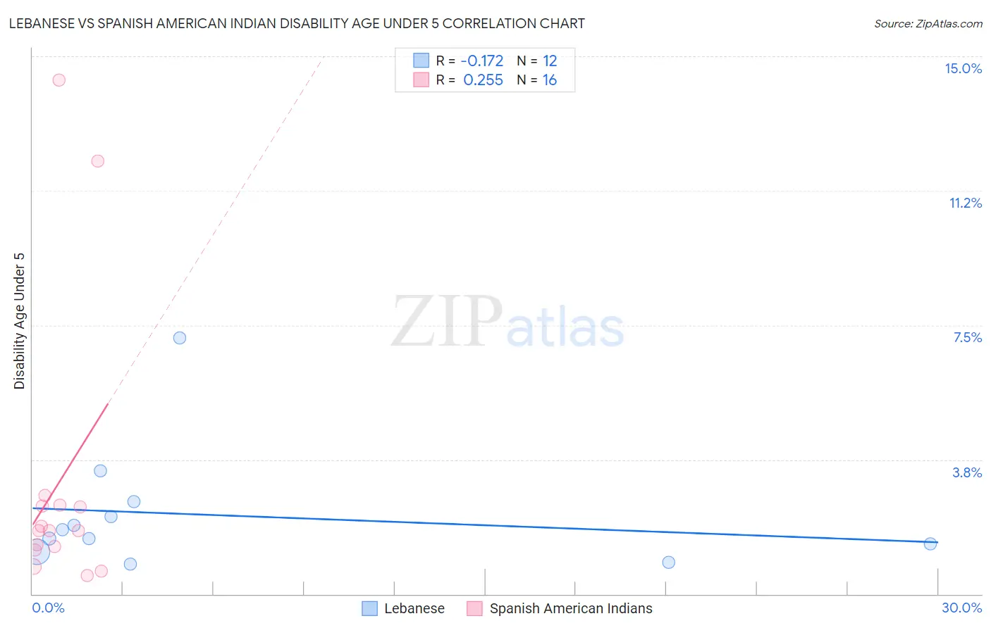 Lebanese vs Spanish American Indian Disability Age Under 5