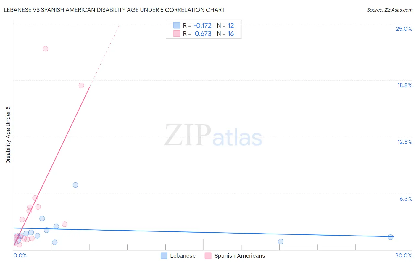 Lebanese vs Spanish American Disability Age Under 5