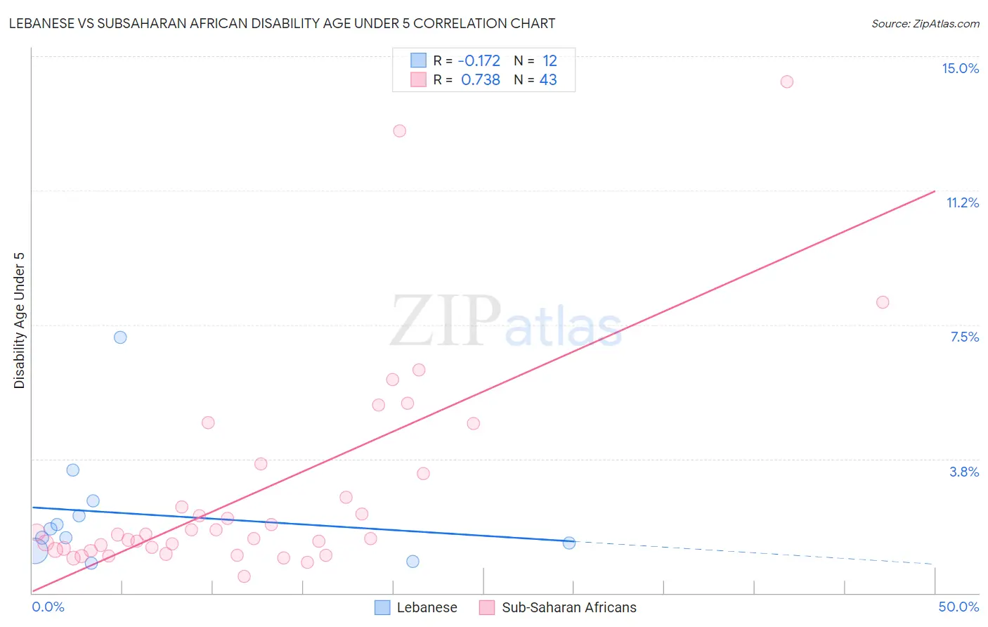 Lebanese vs Subsaharan African Disability Age Under 5