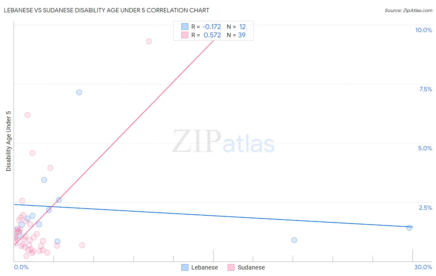 Lebanese vs Sudanese Disability Age Under 5