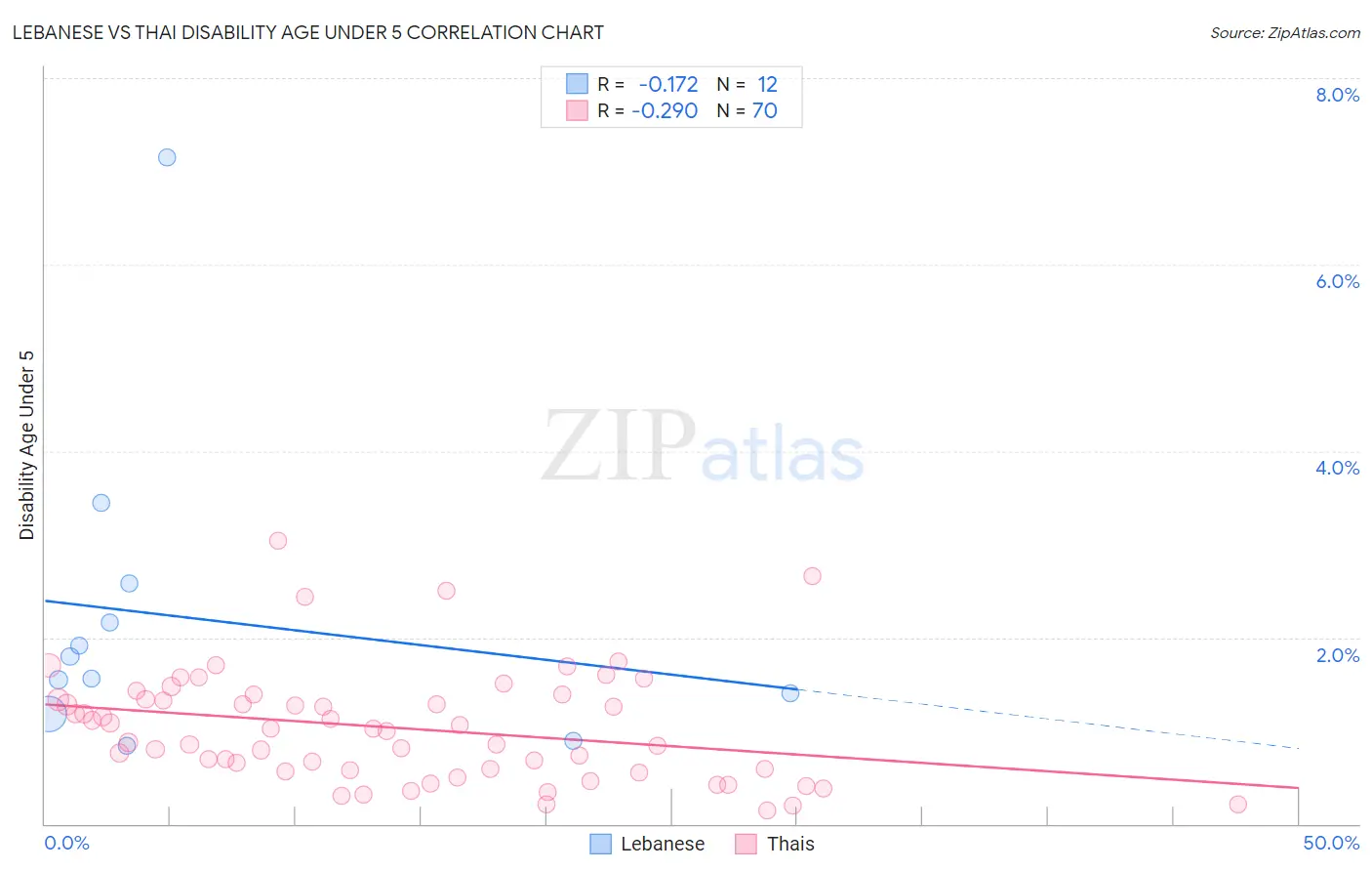 Lebanese vs Thai Disability Age Under 5