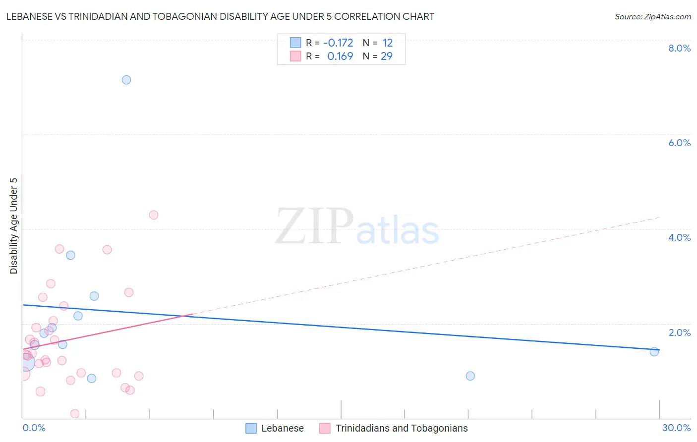 Lebanese vs Trinidadian and Tobagonian Disability Age Under 5