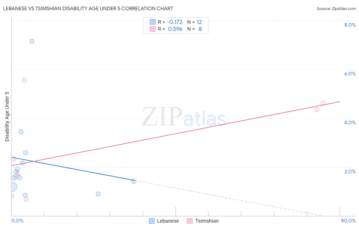 Lebanese vs Tsimshian Disability Age Under 5