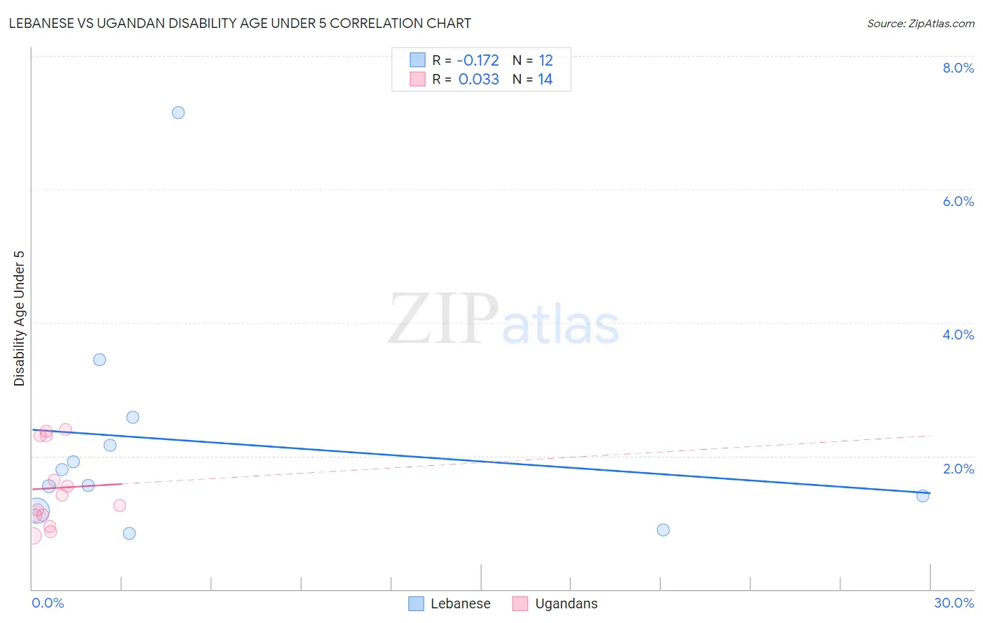 Lebanese vs Ugandan Disability Age Under 5