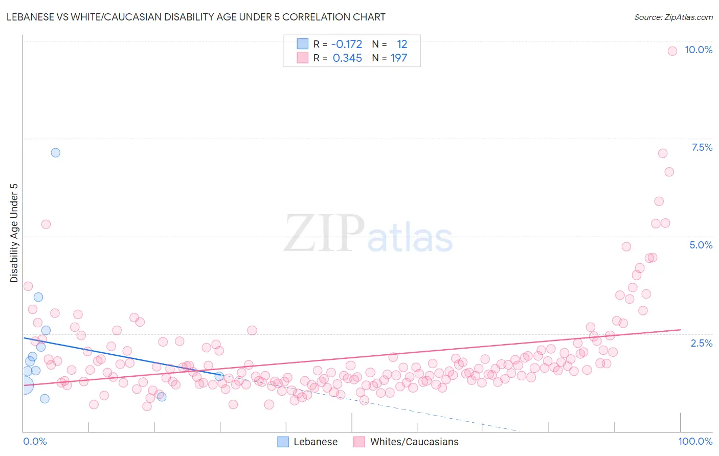 Lebanese vs White/Caucasian Disability Age Under 5