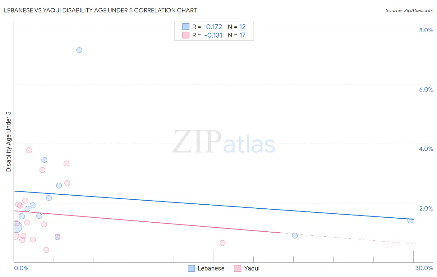 Lebanese vs Yaqui Disability Age Under 5