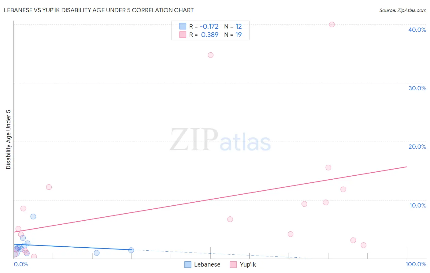 Lebanese vs Yup'ik Disability Age Under 5