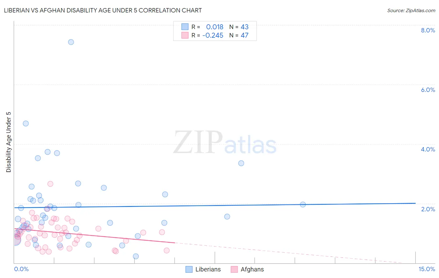 Liberian vs Afghan Disability Age Under 5