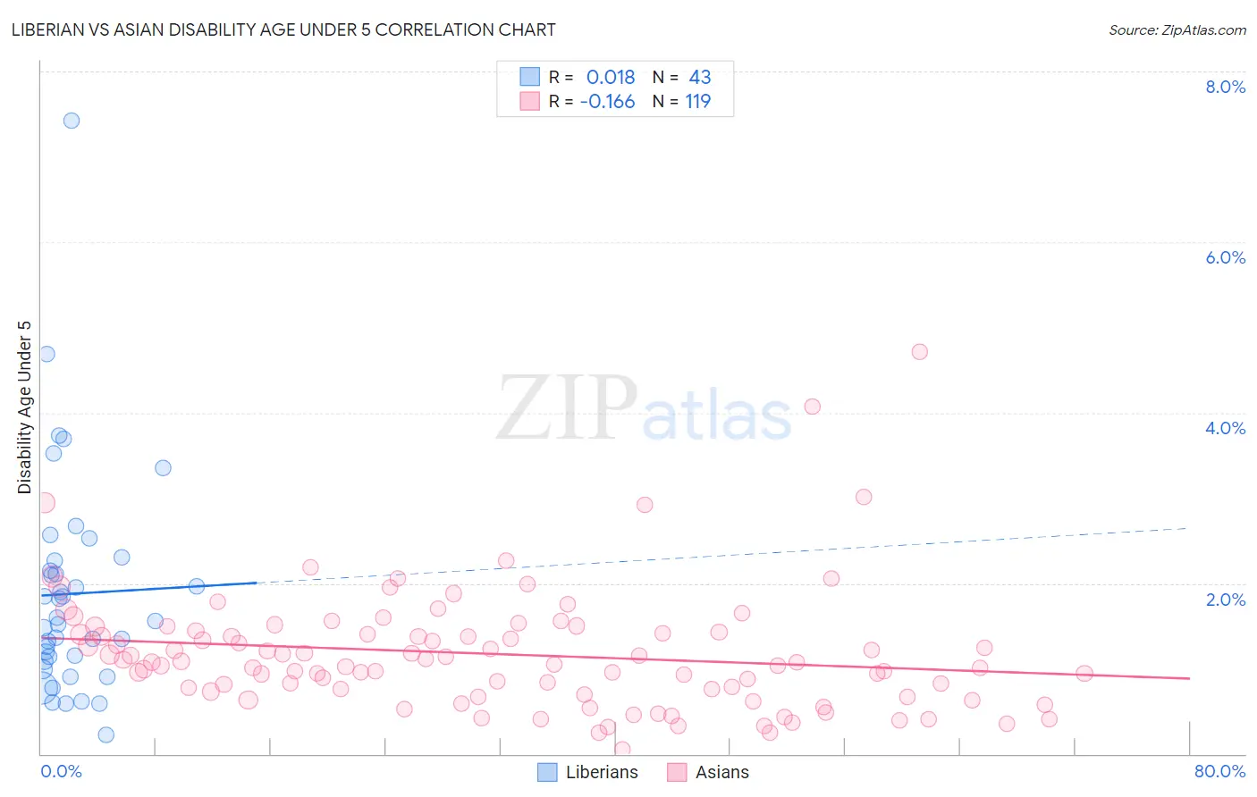 Liberian vs Asian Disability Age Under 5