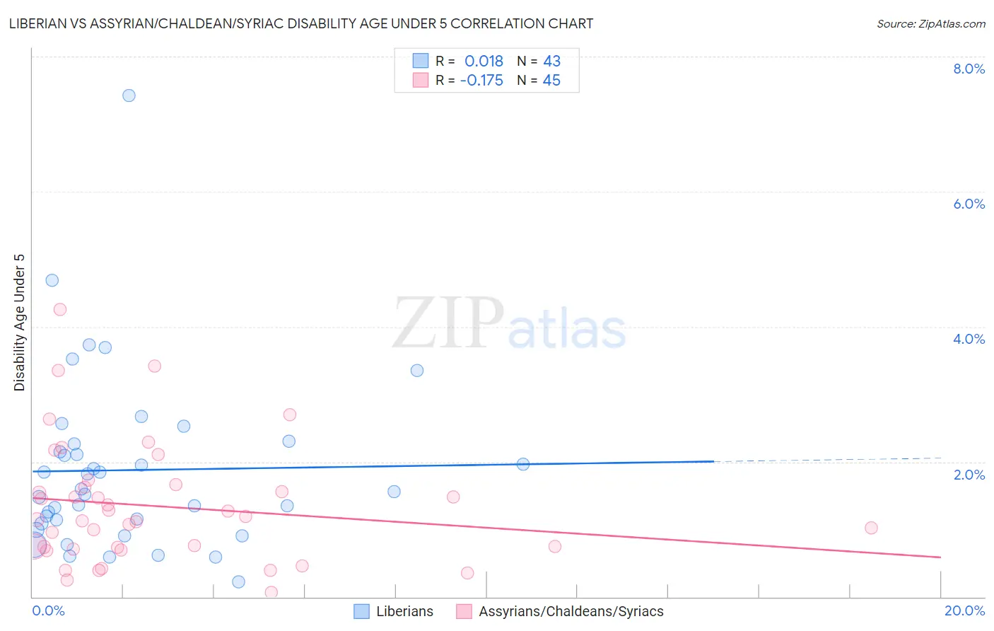 Liberian vs Assyrian/Chaldean/Syriac Disability Age Under 5