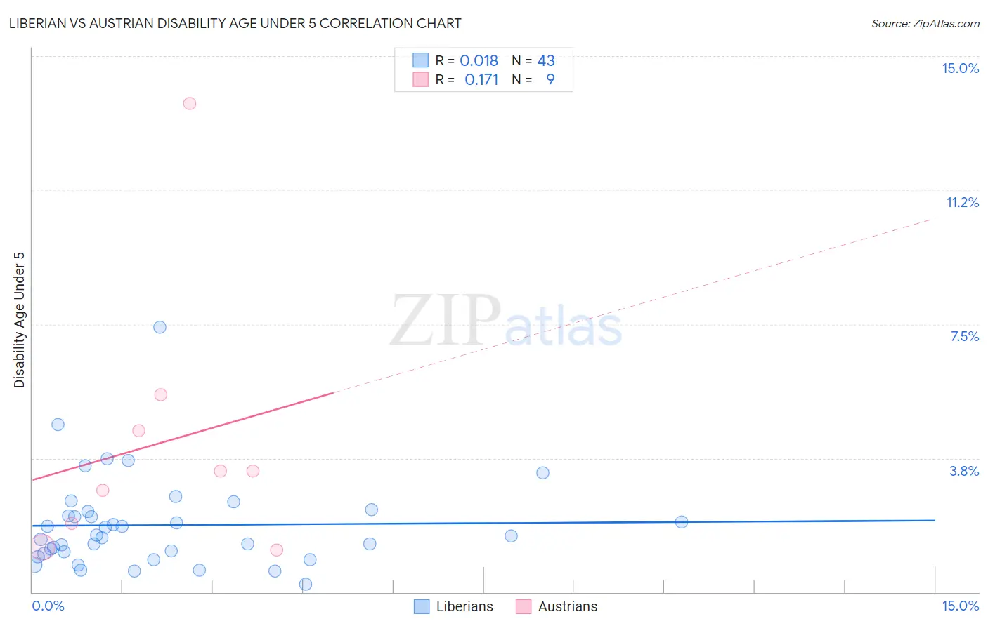 Liberian vs Austrian Disability Age Under 5